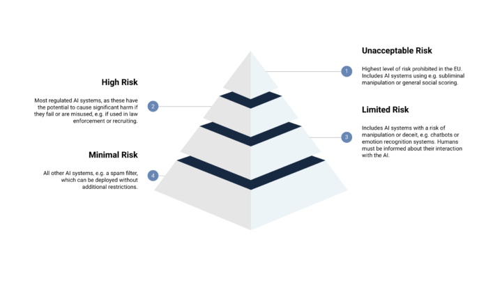 European Union Artificial Intelligence Act Risk Classes Image